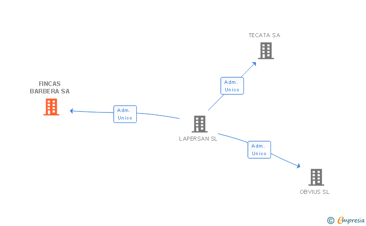 Vinculaciones societarias de FINCAS BARBERA SA