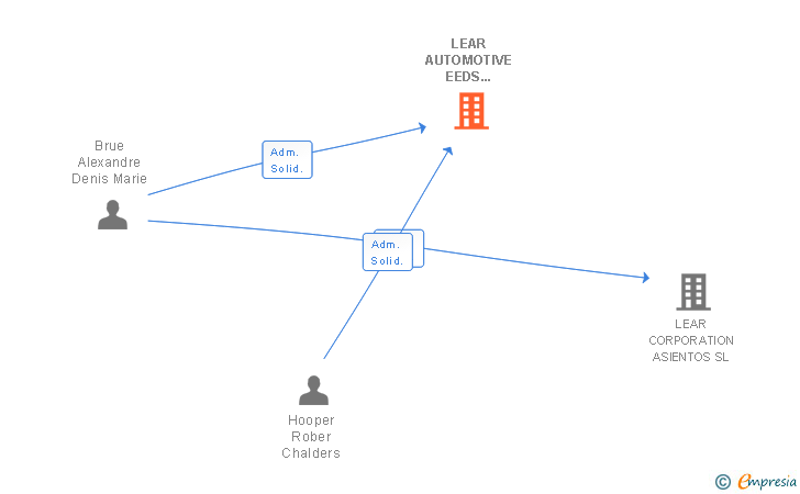 Vinculaciones societarias de LEAR AUTOMOTIVE (EEDS) ALMUSSAFES SERVICES SL