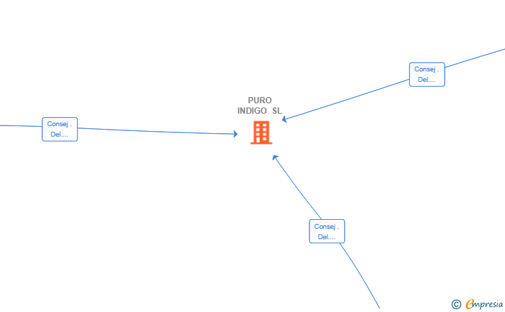 Vinculaciones societarias de PURO INDIGO SL