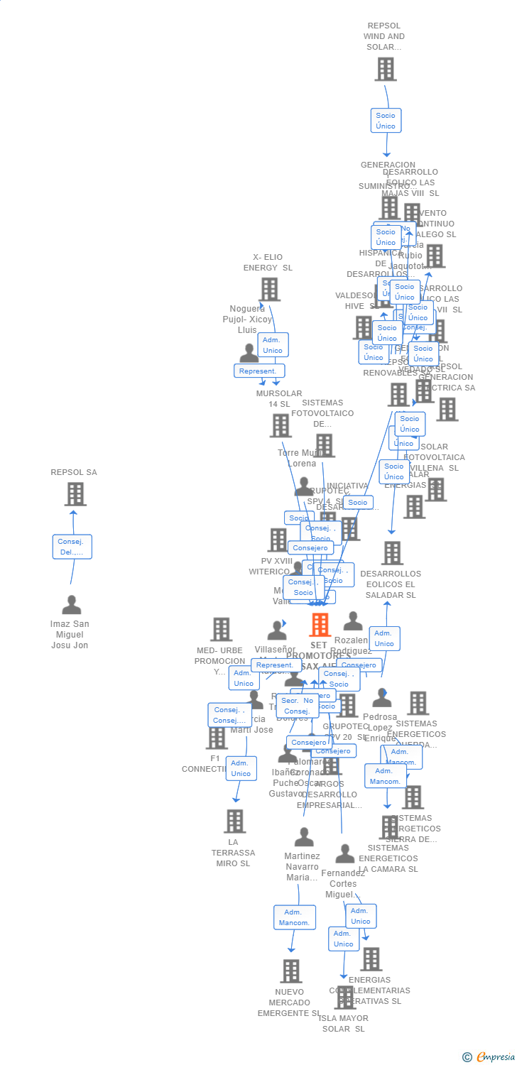 Vinculaciones societarias de SET PROMOTORES SAX AIE