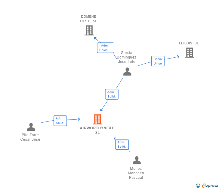Vinculaciones societarias de AIRWORTHYNEXT SL