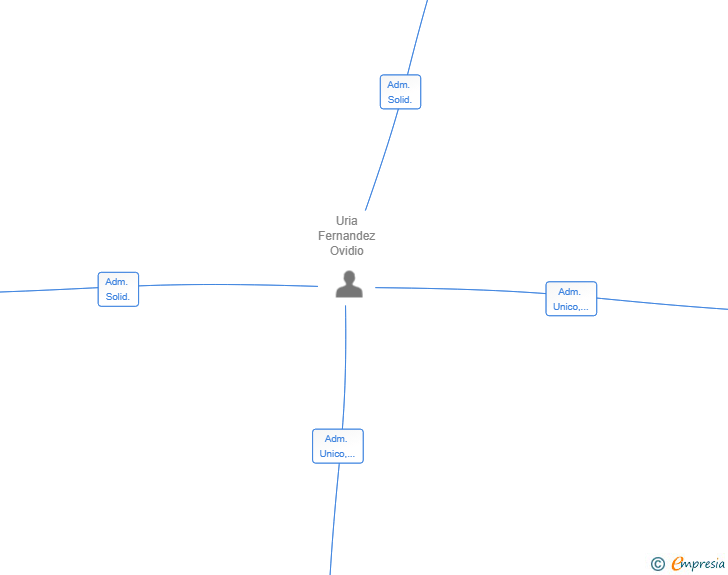 Vinculaciones societarias de RED COW SA