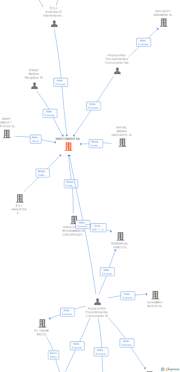 Vinculaciones societarias de INGECONSER SA