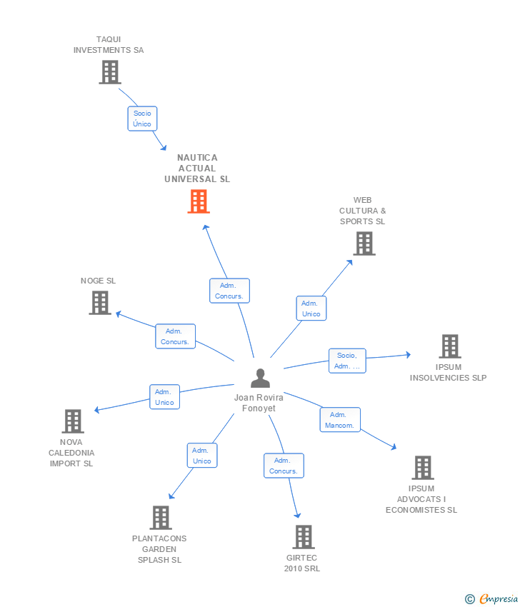 Vinculaciones societarias de NAUTICA ACTUAL UNIVERSAL SL