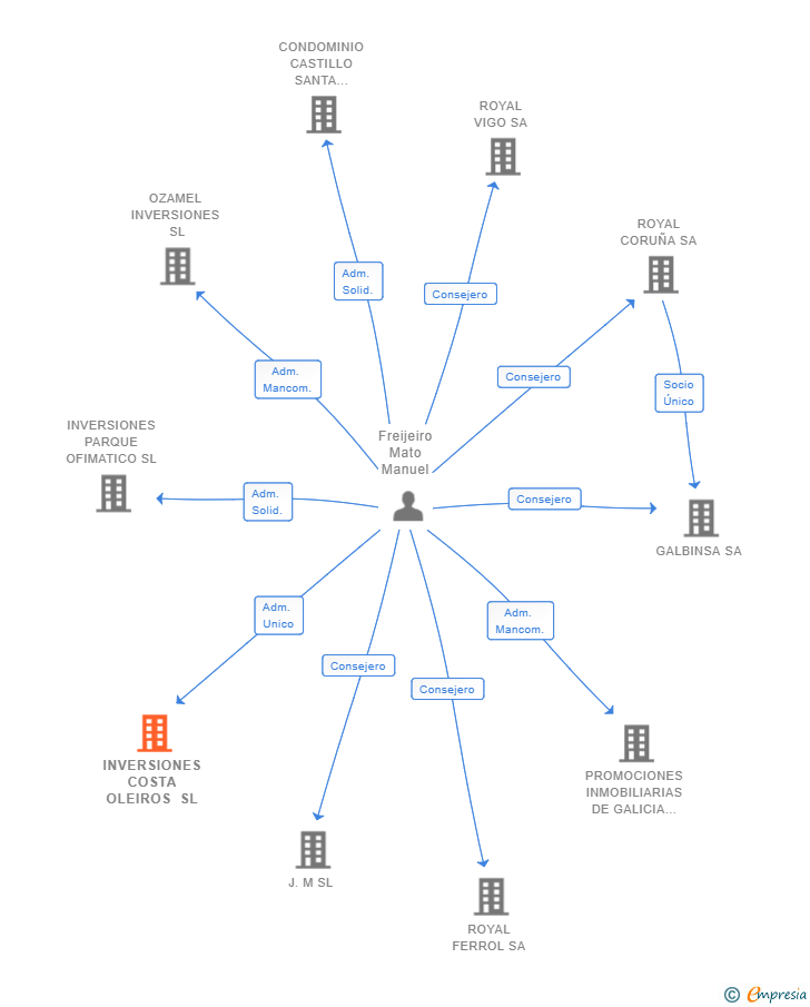 Vinculaciones societarias de INVERSIONES COSTA OLEIROS SL