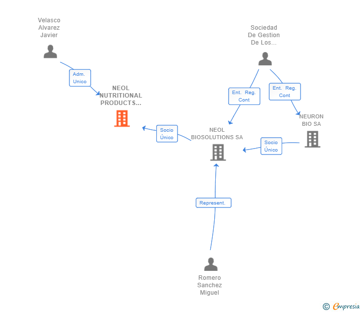 Vinculaciones societarias de NEOL NUTRITIONAL PRODUCTS SL