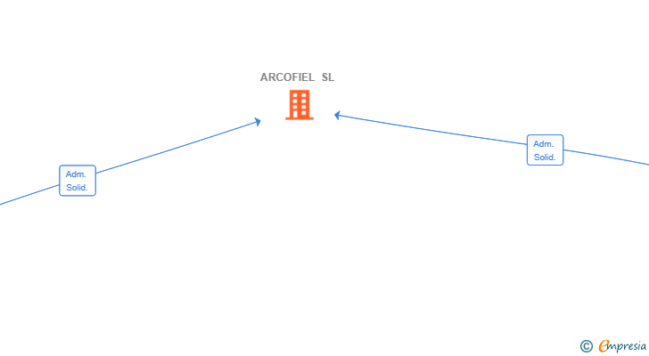 Vinculaciones societarias de ARCOFIEL SL