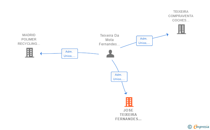Vinculaciones societarias de JOSE TEIXEIRA FERNANDES SL