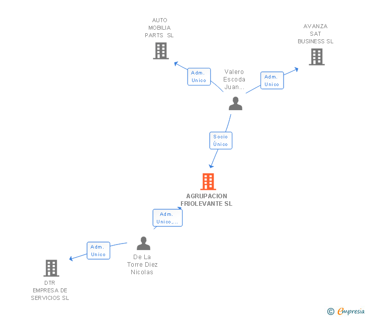 Vinculaciones societarias de AGRUPACION FRIOLEVANTE SL