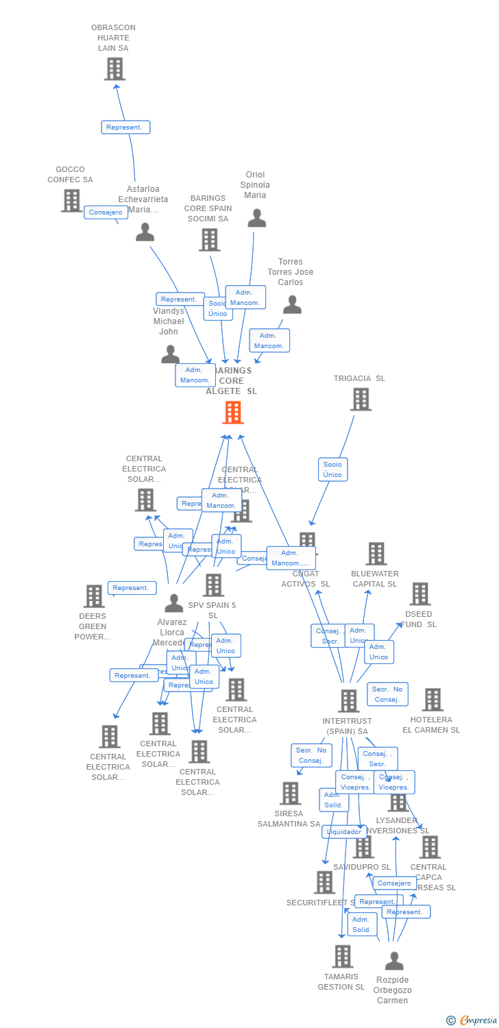 Vinculaciones societarias de BARINGS CORE ALGETE SL