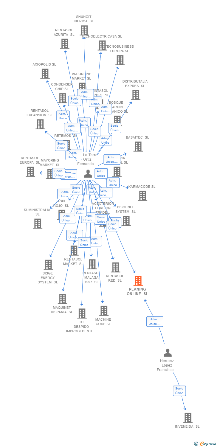Vinculaciones societarias de PLANING ONLINE SL