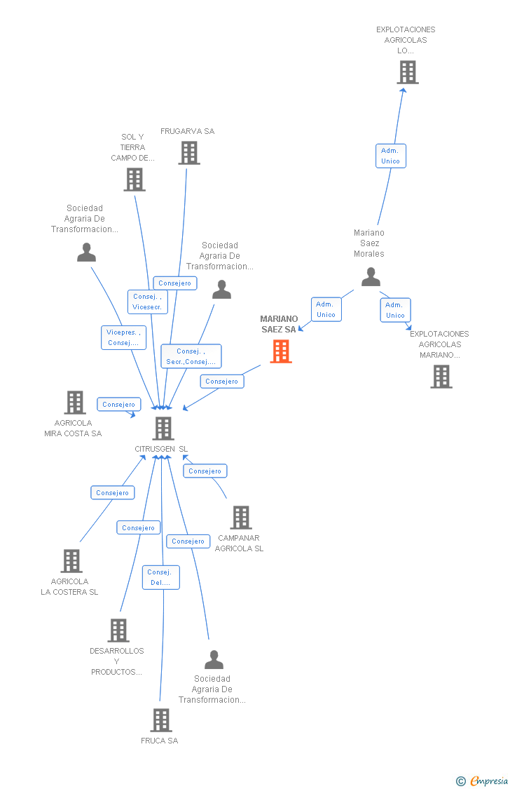 Vinculaciones societarias de MARIANO SAEZ SA