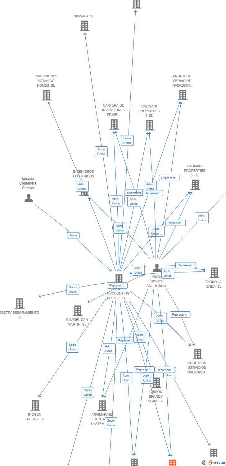Vinculaciones societarias de MAGNA BIANCA 2 SL