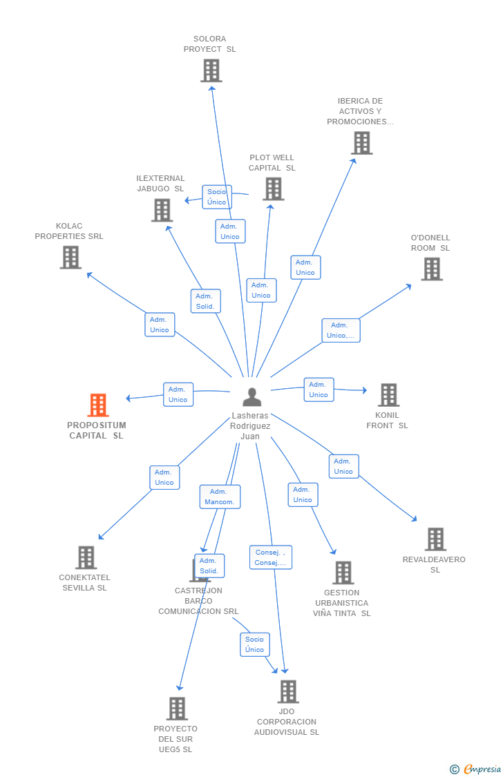 Vinculaciones societarias de PROPOSITUM CAPITAL SL