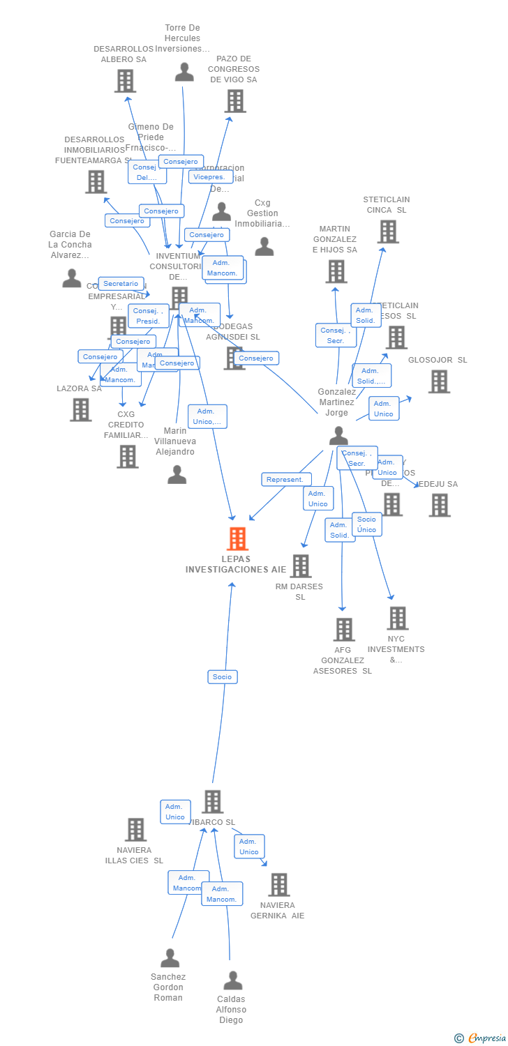 Vinculaciones societarias de LEPAS INVESTIGACIONES AIE