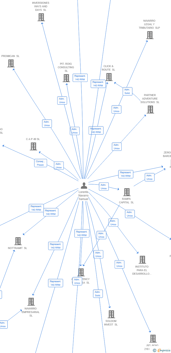 Vinculaciones societarias de VISIONARY GROWTH SL