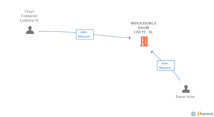 Vinculaciones societarias de INVERSIONES BAUM CREYF SL