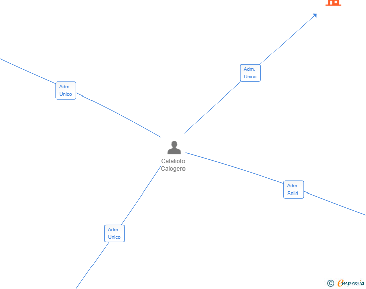Vinculaciones societarias de CANTERAS41 GRILL SL