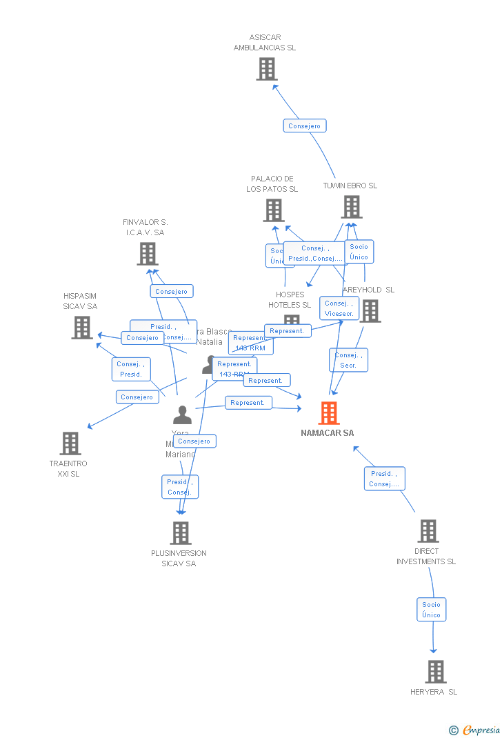 Vinculaciones societarias de NAMACAR SA