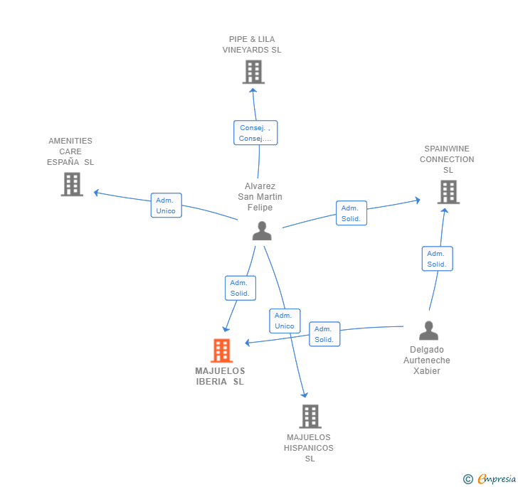 Vinculaciones societarias de MAJUELOS IBERIA SL