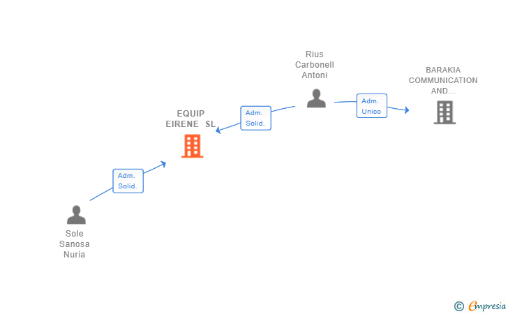 Vinculaciones societarias de EQUIP EIRENE SL