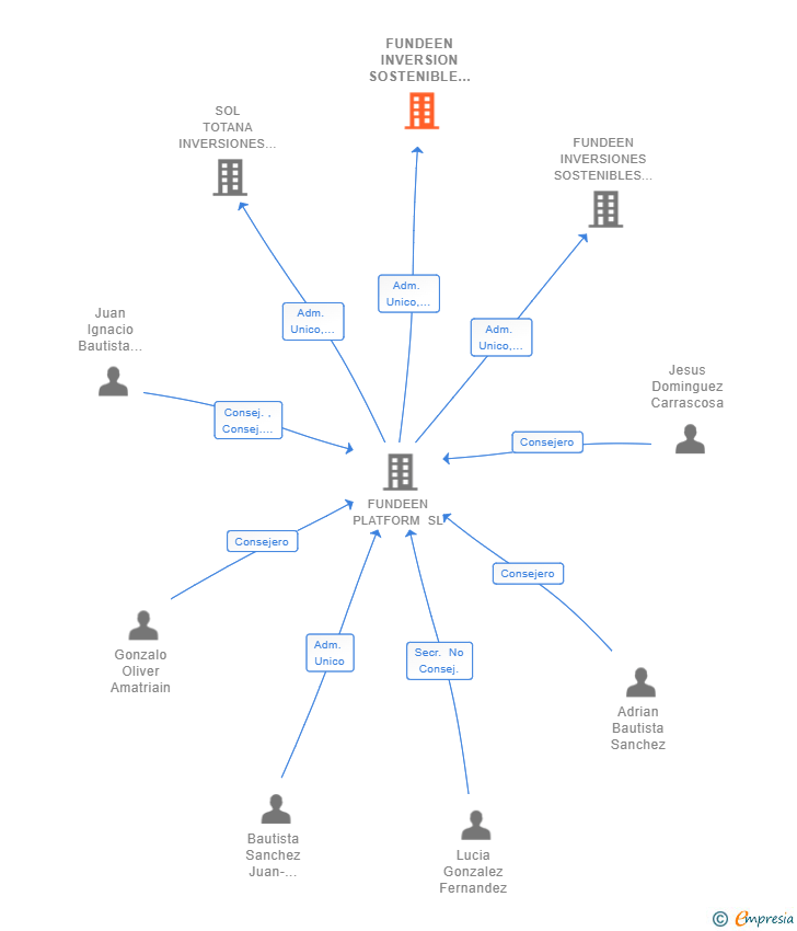 Vinculaciones societarias de FUNDEEN INVERSION SOSTENIBLE 01 SL