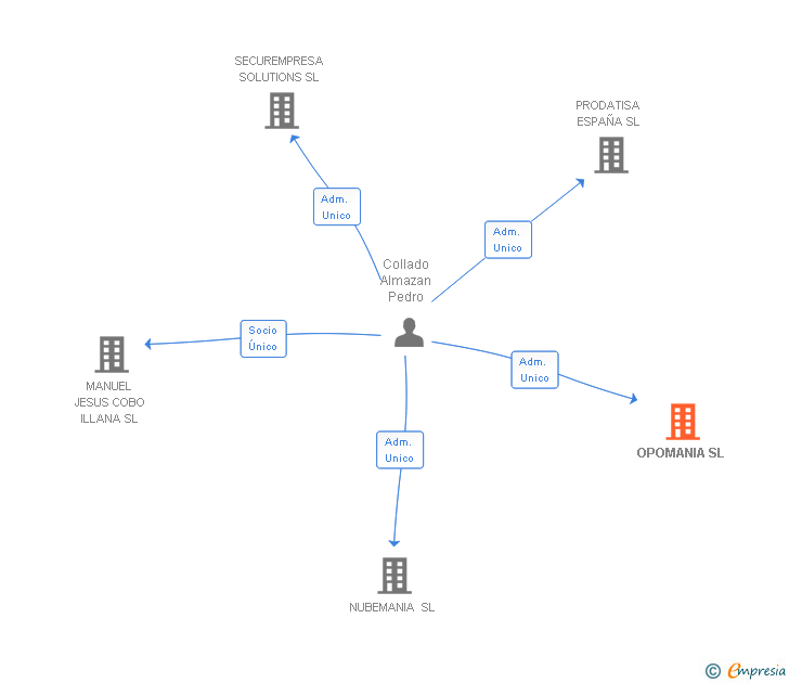 Vinculaciones societarias de OPOMANIA SL