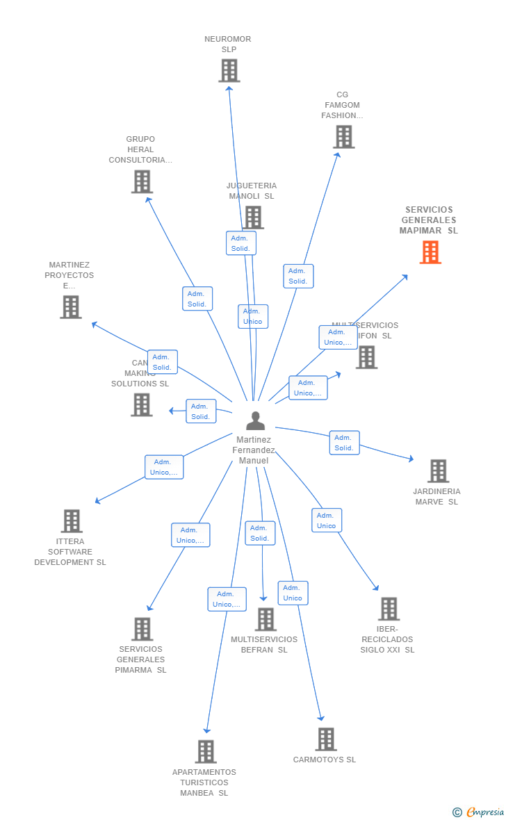 Vinculaciones societarias de SERVICIOS GENERALES MAPIMAR SL