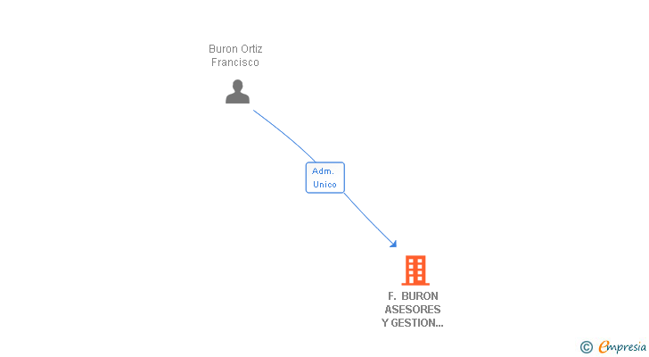 Vinculaciones societarias de F. BURON ASESORES Y GESTION EMPRESARIAL SL