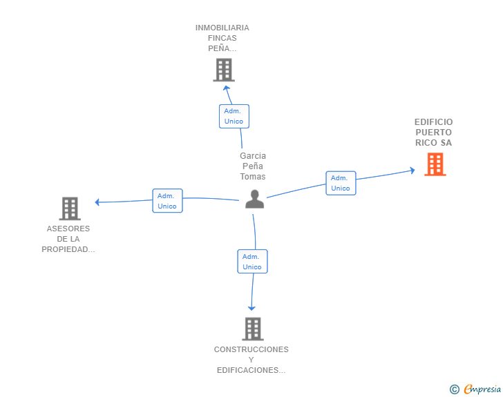 Vinculaciones societarias de EDIFICIO PUERTO RICO SA