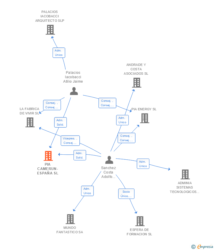 Vinculaciones societarias de PIA CAMERUN-ESPAÑA SL