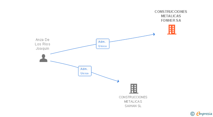 Vinculaciones societarias de CONSTRUCCIONES METALICAS FONHER SA