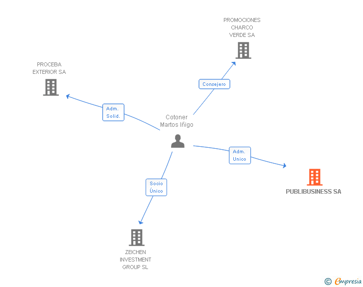 Vinculaciones societarias de PUBLIBUSINESS SA