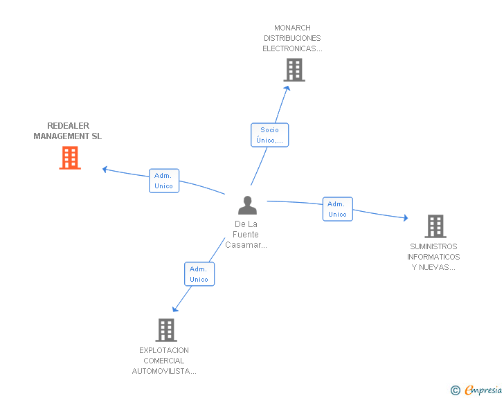 Vinculaciones societarias de REDEALER MANAGEMENT SL