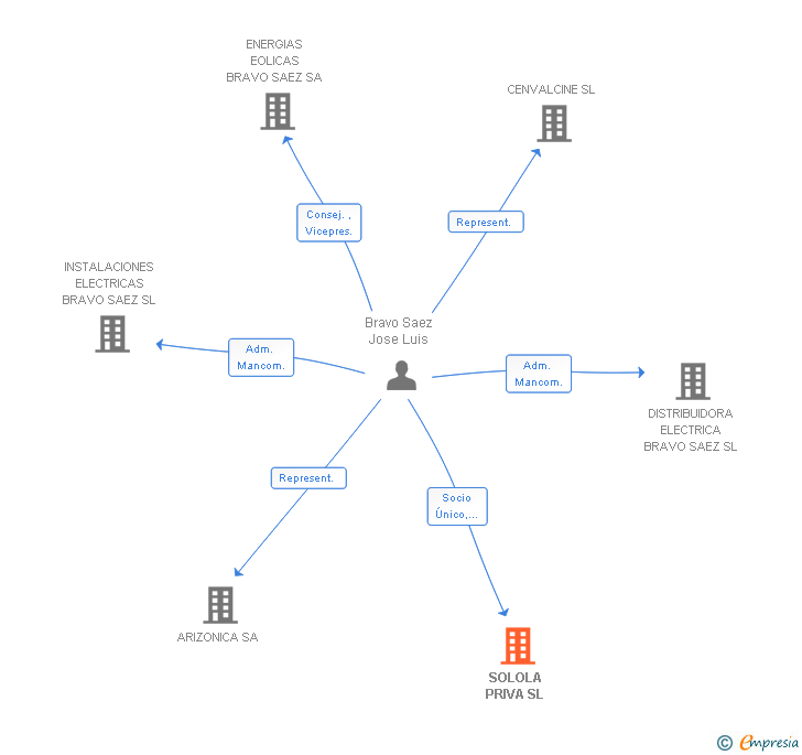 Vinculaciones societarias de SOLOLA PRIVA SL