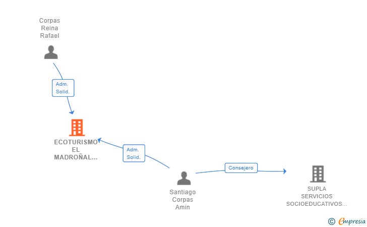 Vinculaciones societarias de ECOTURISMO EL MADROÑAL SL