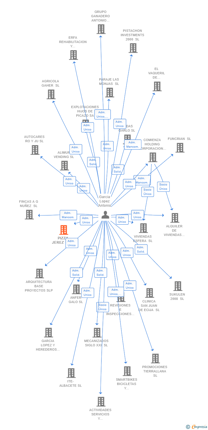 Vinculaciones societarias de PIZZA JEREZ 1 SL