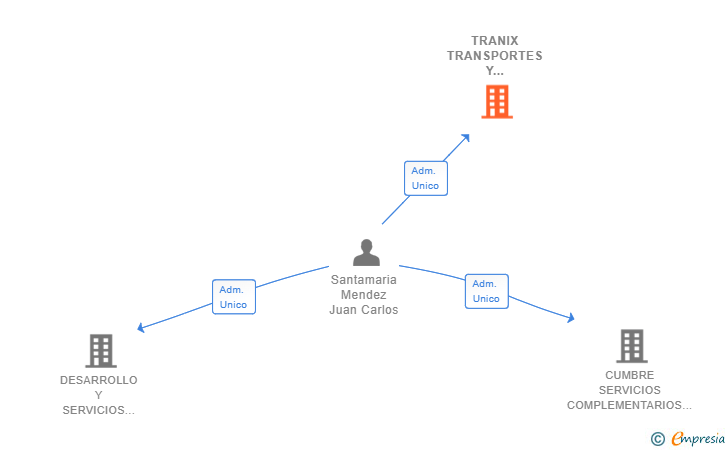 Vinculaciones societarias de TRANIX TRANSPORTES Y MOVIMIENTOS SL