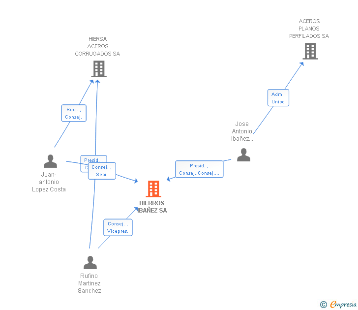 Vinculaciones societarias de HIERROS IBAÑEZ SA
