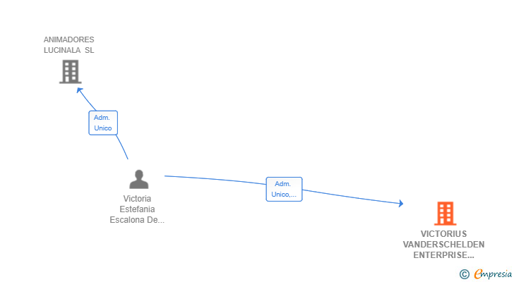 Vinculaciones societarias de VICTORIUS VANDERSCHELDEN ENTERPRISE SL