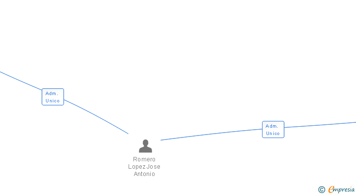 Vinculaciones societarias de ROMERO INGENIEROS SL