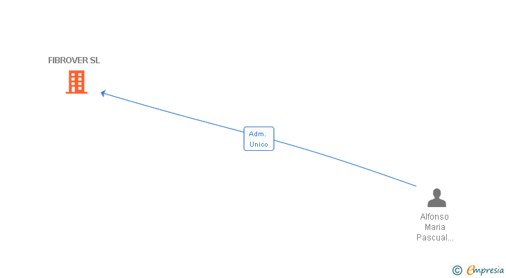 Vinculaciones societarias de FIBROVER SL