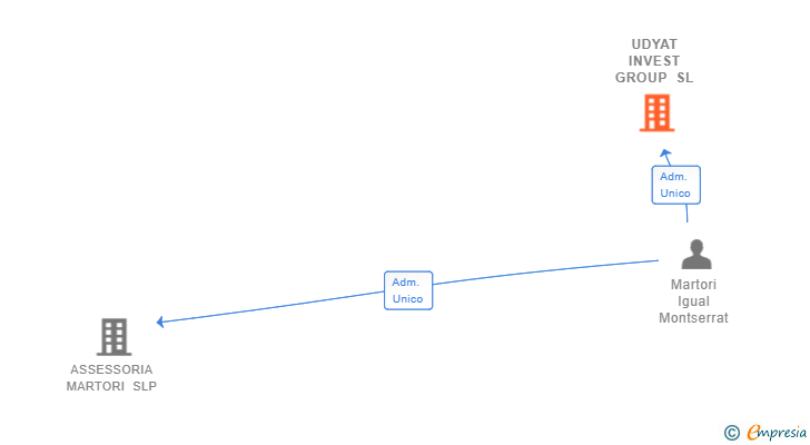 Vinculaciones societarias de UDYAT INVEST GROUP SL