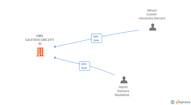 Vinculaciones societarias de EMS GASTROCONCEPT SL