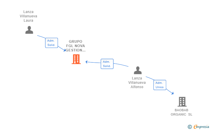 Vinculaciones societarias de GRUPO FGL NOVA GESTION 2017 SL