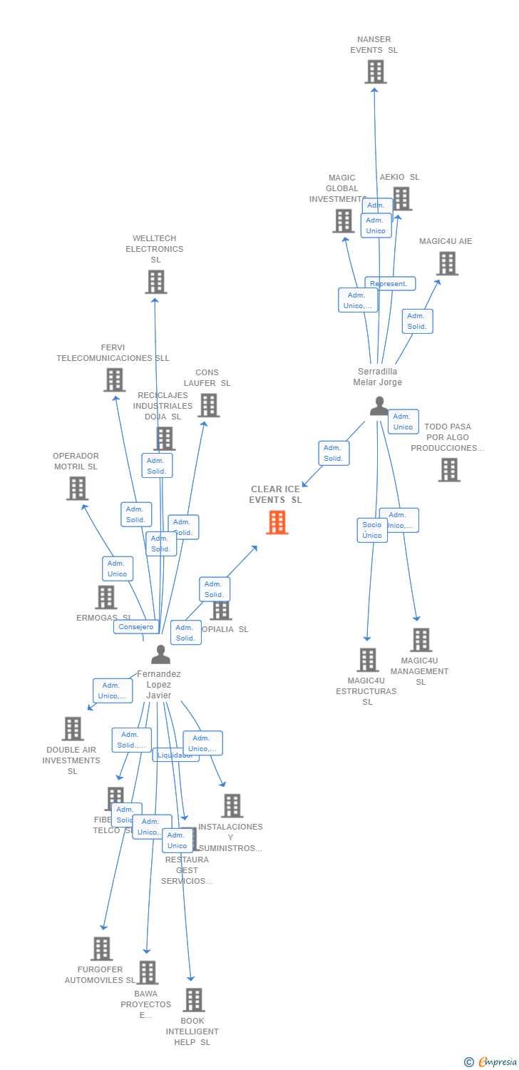 Vinculaciones societarias de CLEAR ICE EVENTS SL