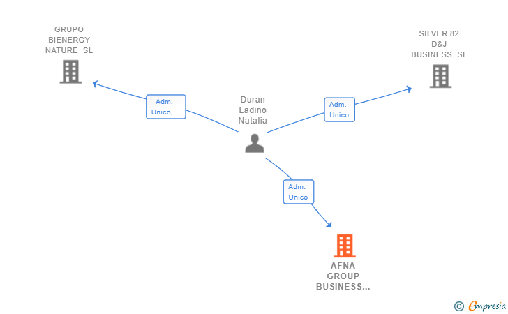 Vinculaciones societarias de AFNA GROUP BUSINESS SL