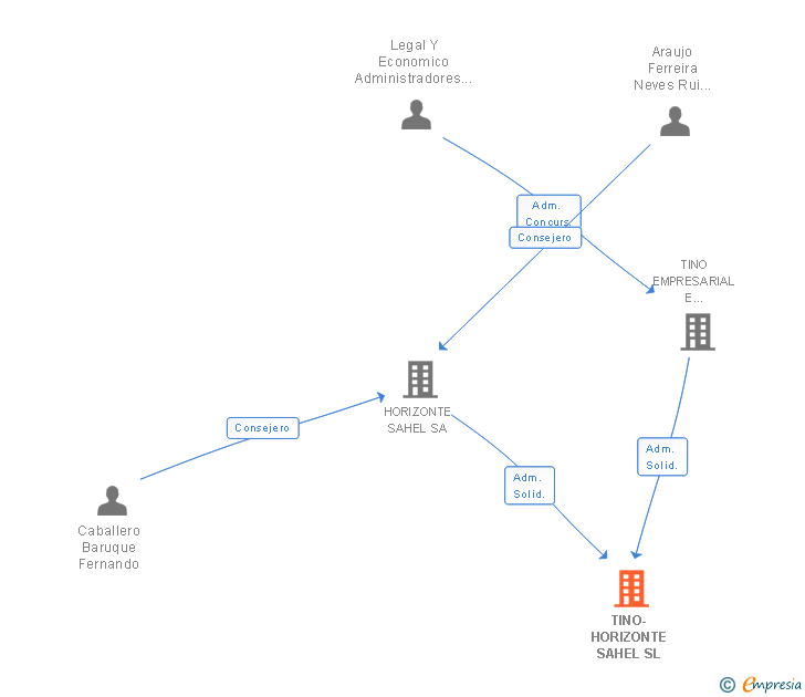 Vinculaciones societarias de TINO-HORIZONTE SAHEL SL