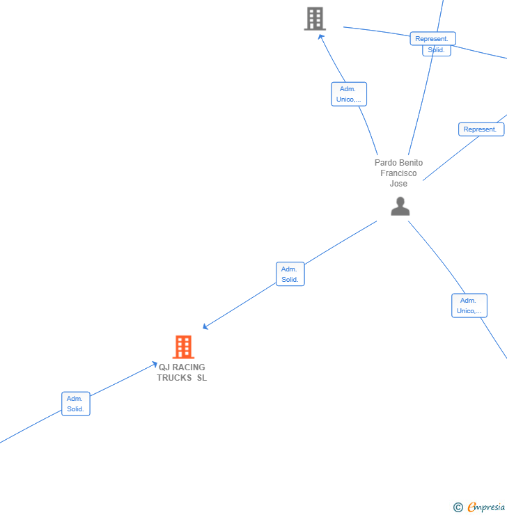 Vinculaciones societarias de QJ RACING TRUCKS SL
