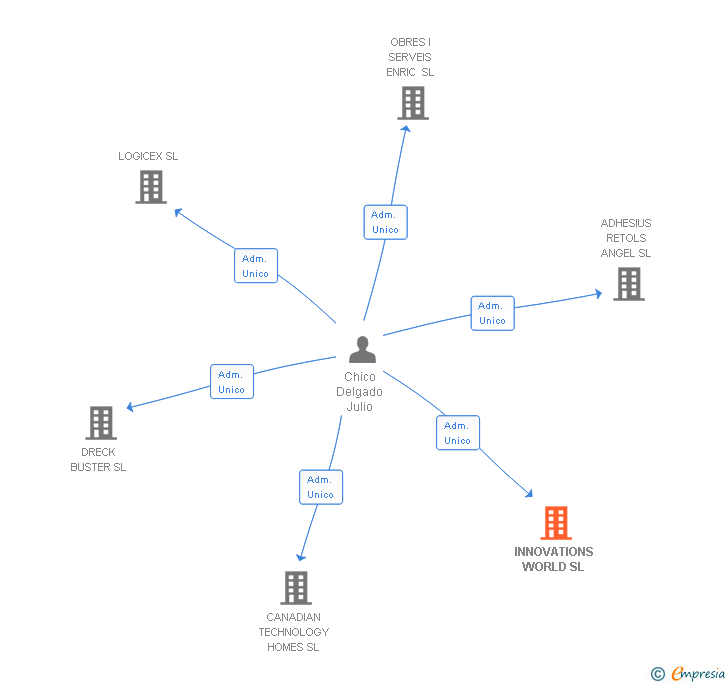 Vinculaciones societarias de INNOVATIONS WORLD SL